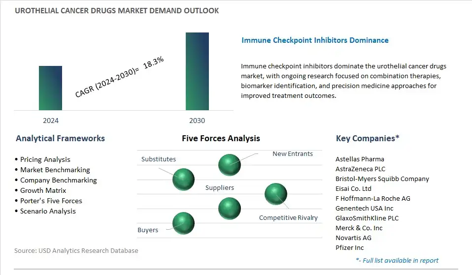 Urothelial Cancer Drugs Industry- Market Size, Share, Trends, Growth Outlook